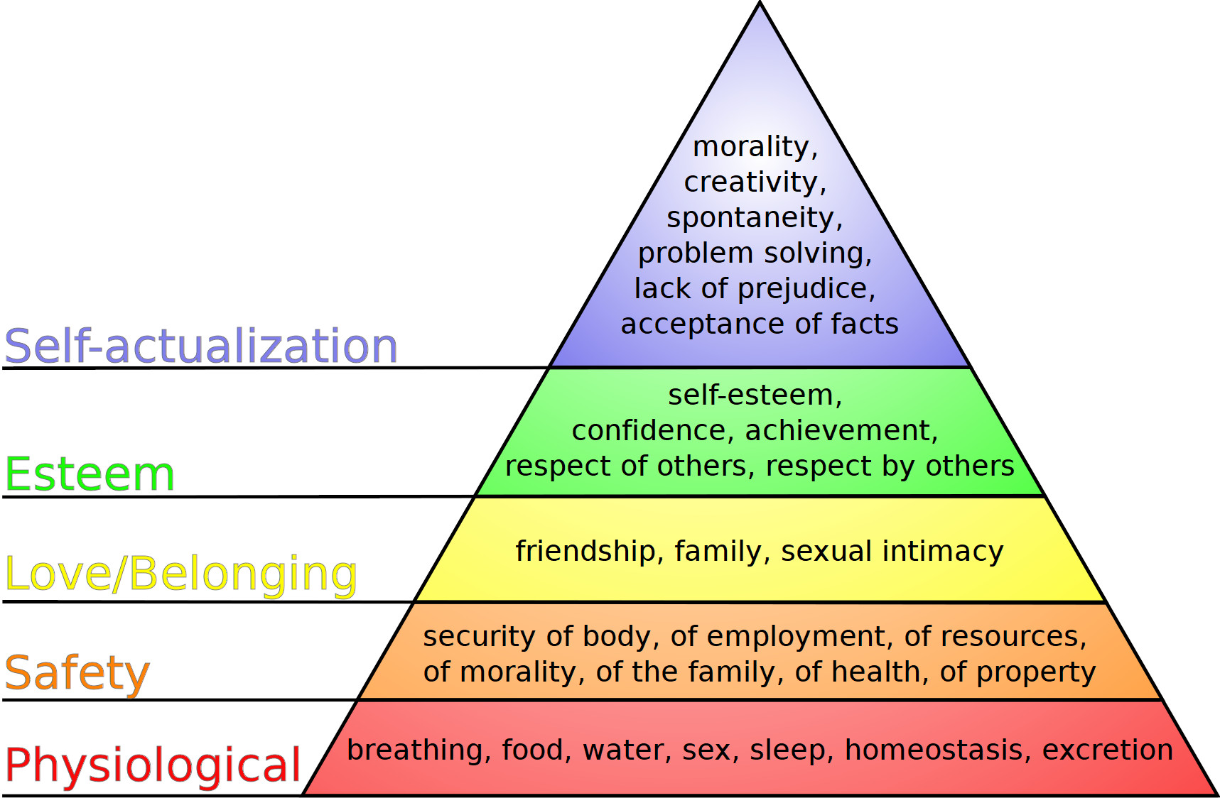 Maslow's hierarchy of needs
